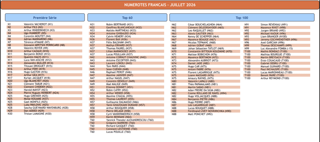 Liste des numérotés en juillet 2026