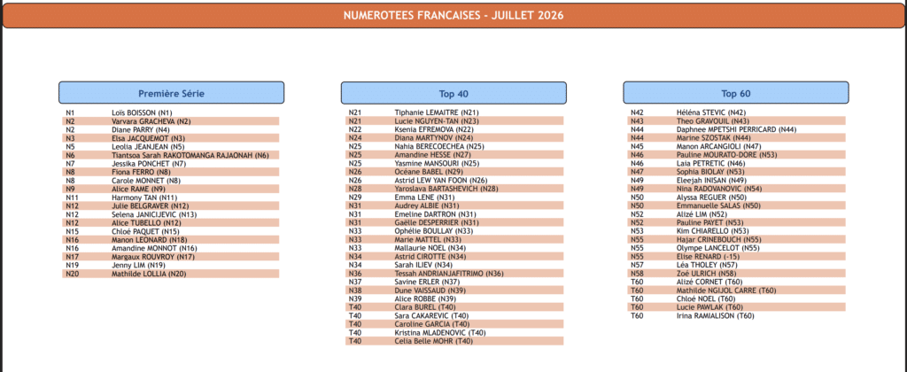 Liste des numérotées françaises en juillet 2026